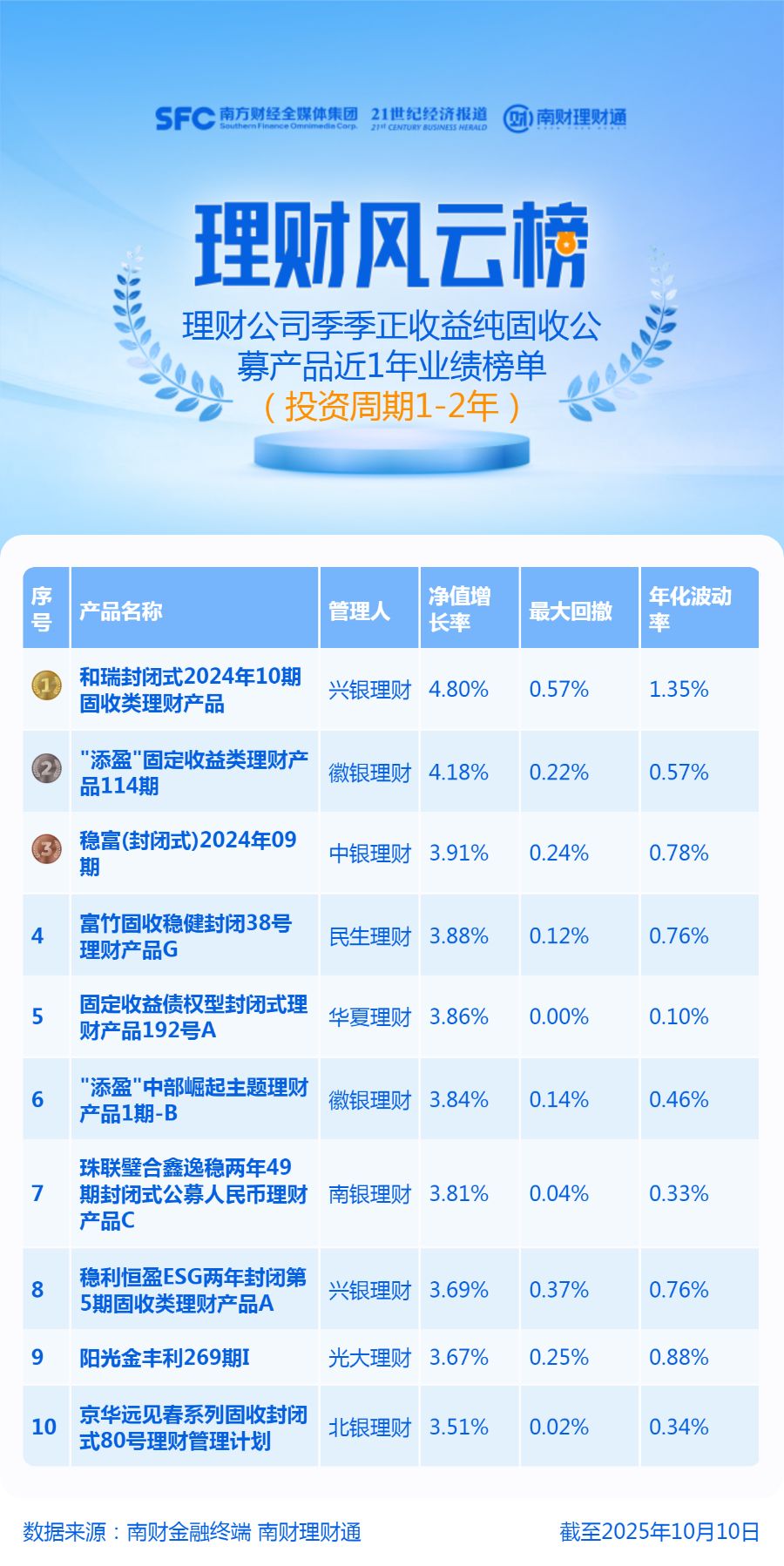 超7成1-2年期纯固收理财季季正收益，近