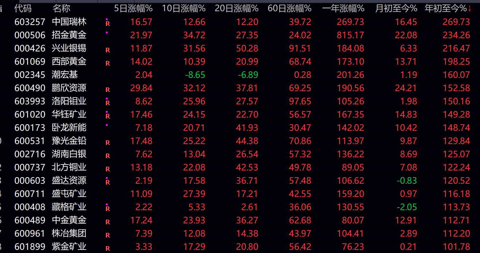 贵金属狂飙：白银83%涨幅领跑，金价逼近
