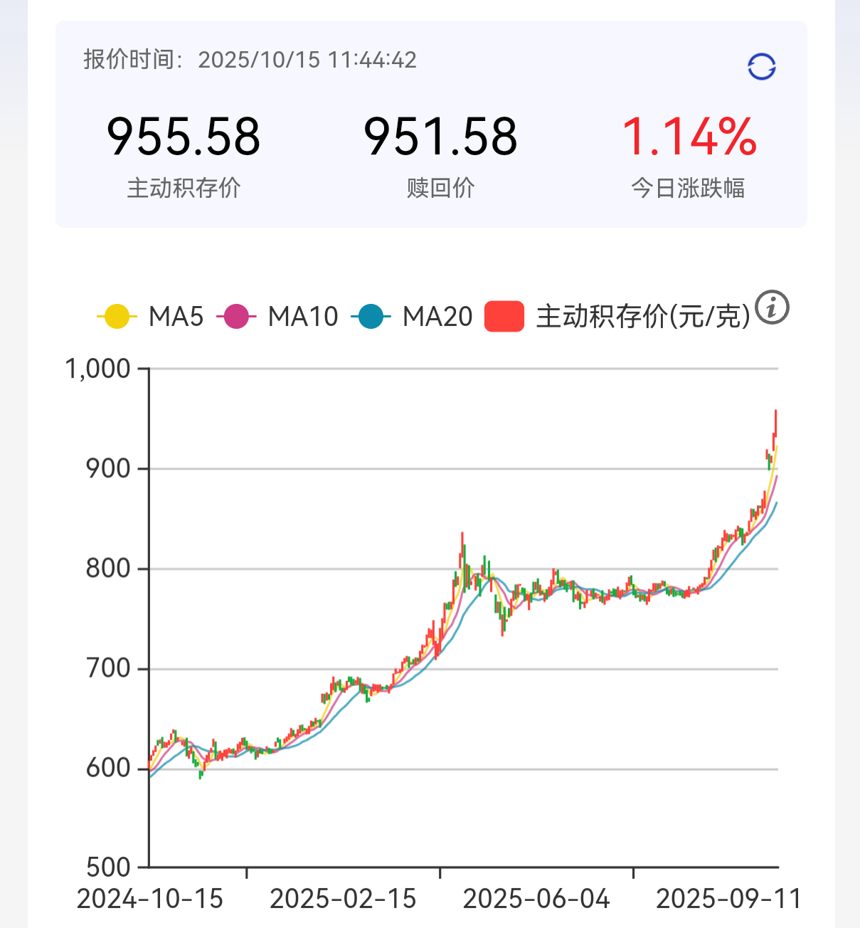 金价“狂飙”，银行积存金投资门槛“一年四