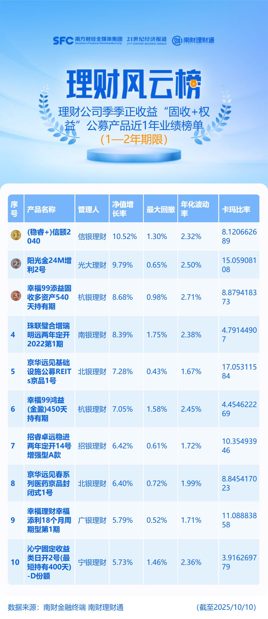 五年长跑“健将”：信银理财“信颐2040