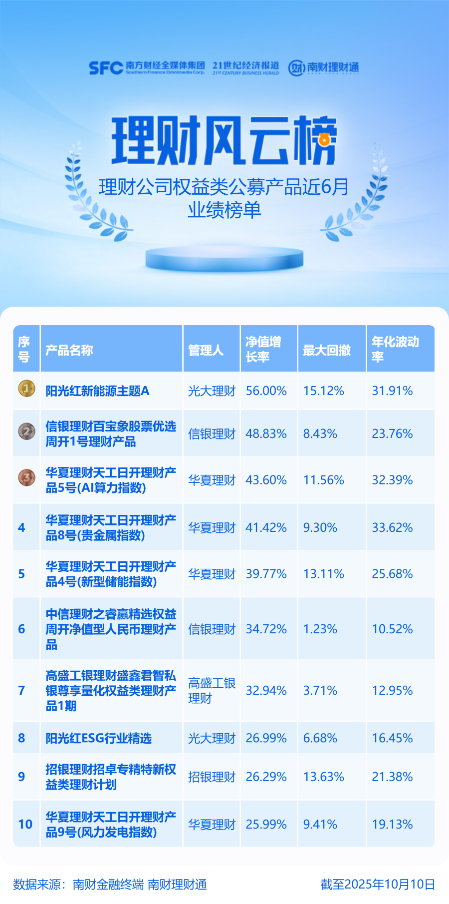 最高涨56%！近半年权益类理财新能源、贵