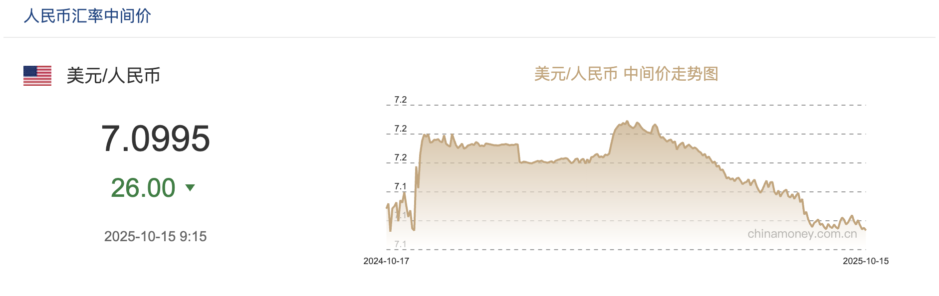 收复7.1！人民币中间价创11个月新高 