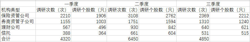 三季度资管机构调研热情下降，科技和医药医