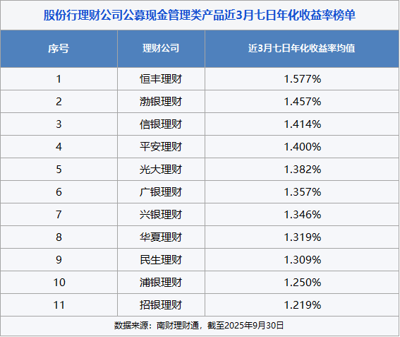 利率下行期的领跑者，恒丰理财三季度现管产