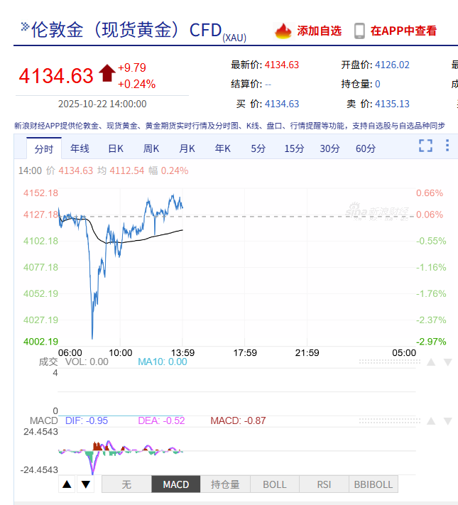 黄金饰品价格飙升，消费者以旧换新花式寻找