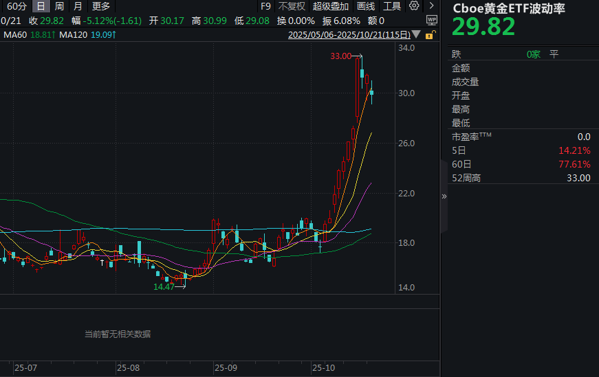 国际金价波动风险骤增，多只黄金股最大回撤