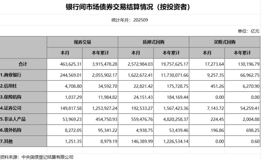 9月债市新增11家境外机构主体 境外回购