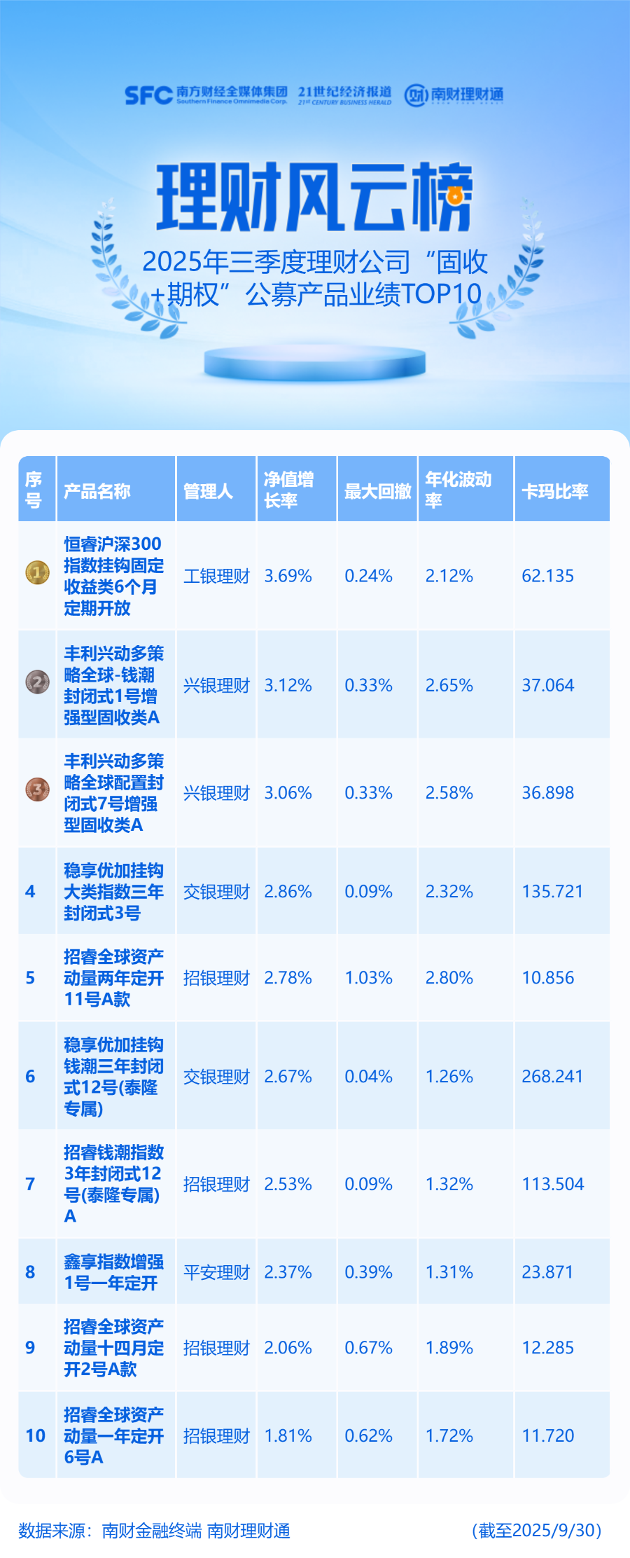 三季度3只“固收+期权”产品净值涨超3%