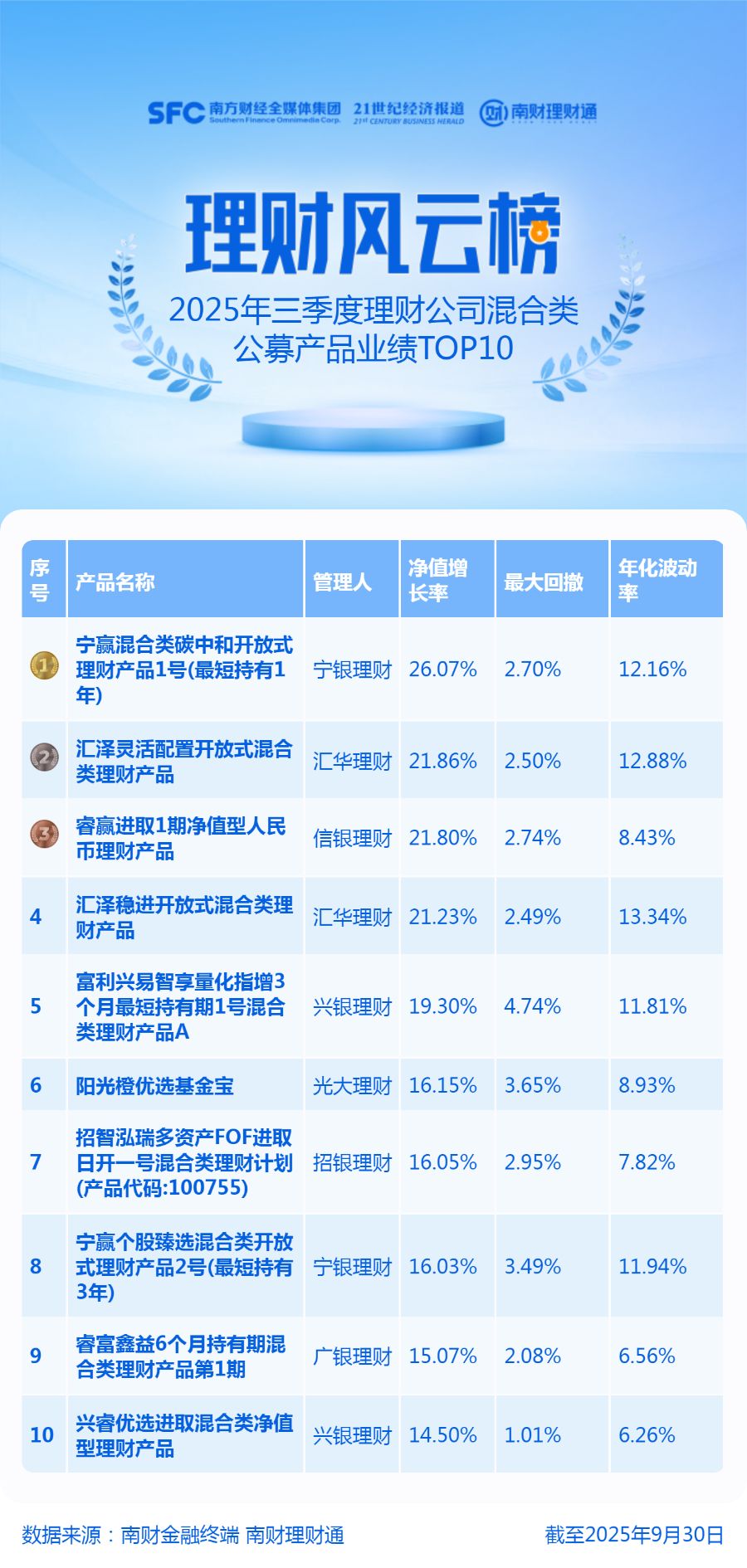 混合类理财三季度收益分化，4只收益率超2