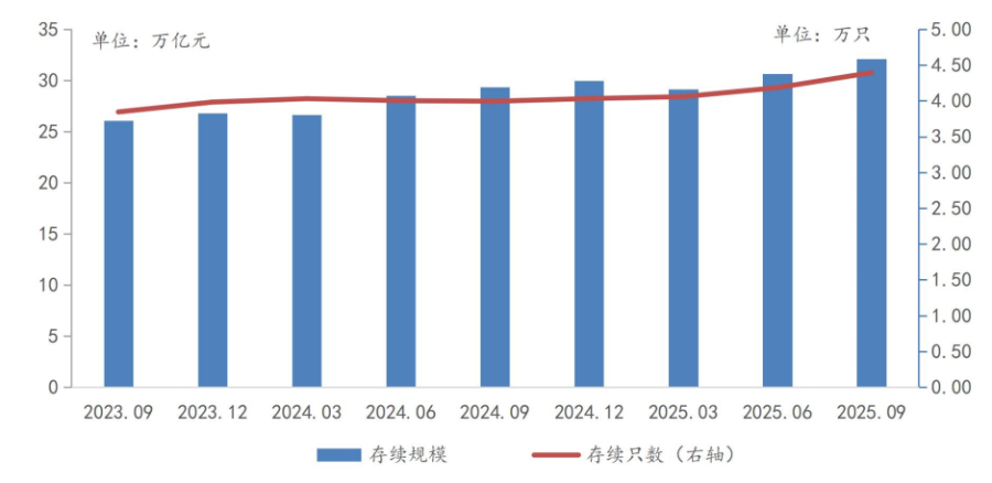 银行理财三季度规模破32万亿 行业竞合中