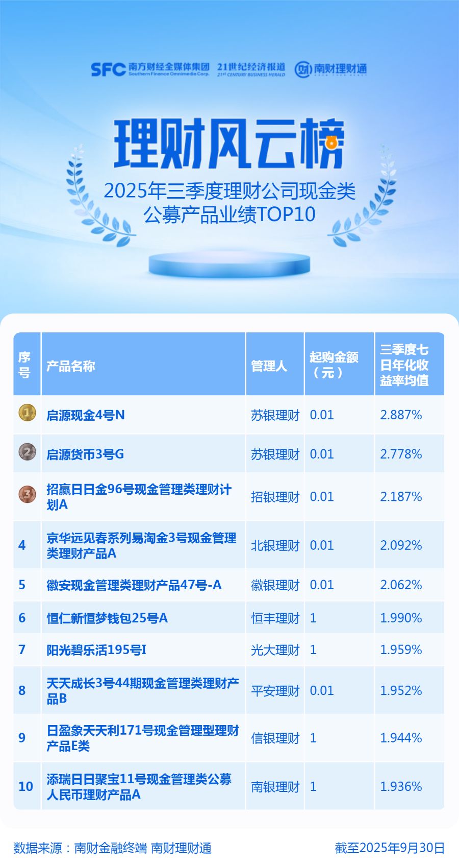 低利率环境现金理财承压，三季度七日年化收