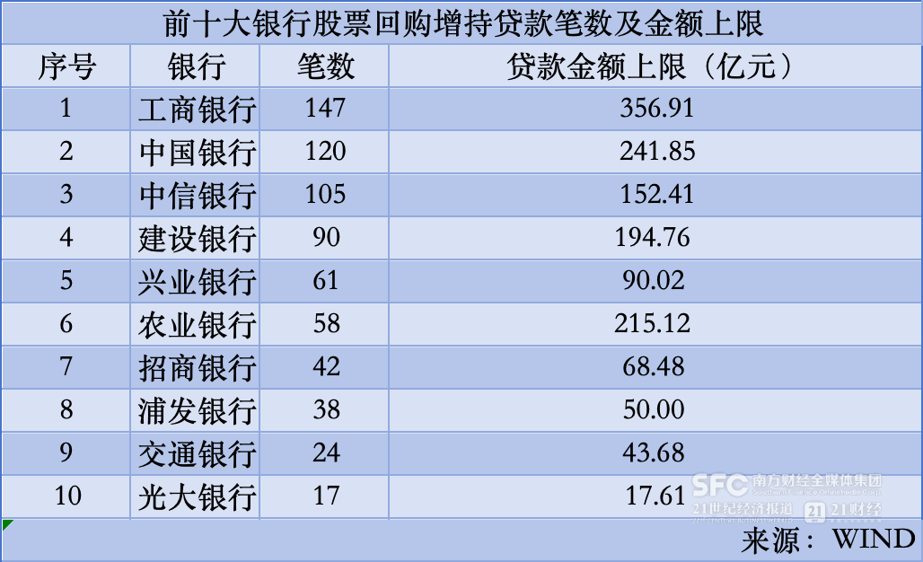 回购增持贷款超1500亿元：工行发放最多