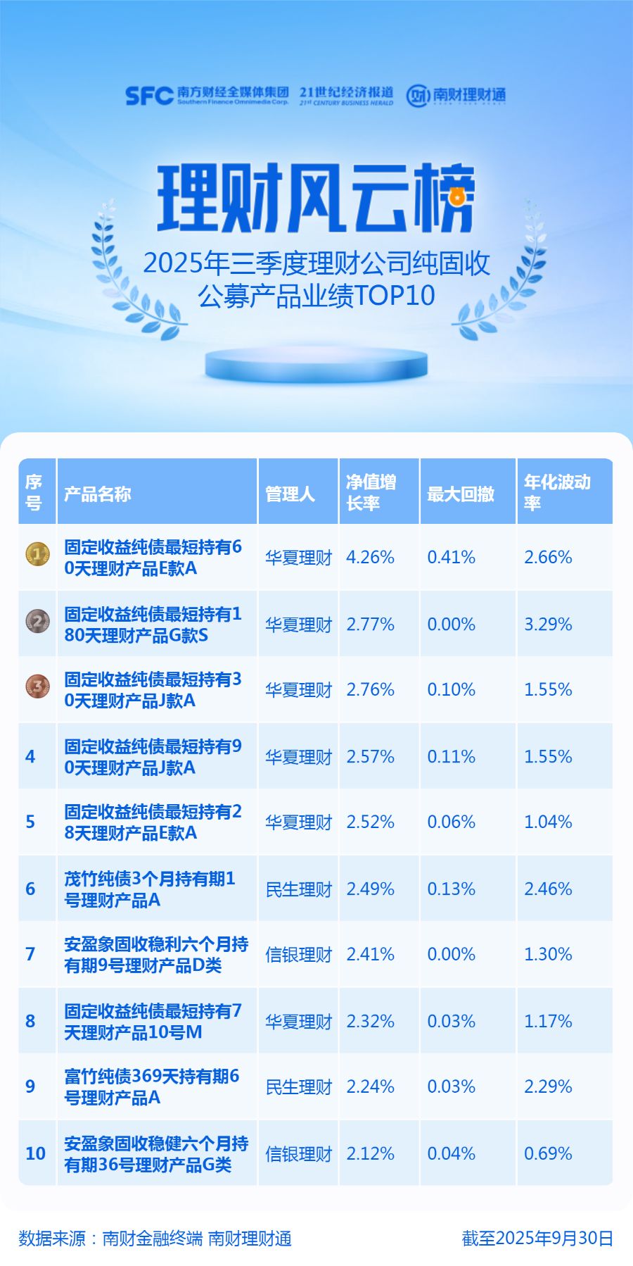 三季度纯固收理财平均收益仅0.5%，榜首