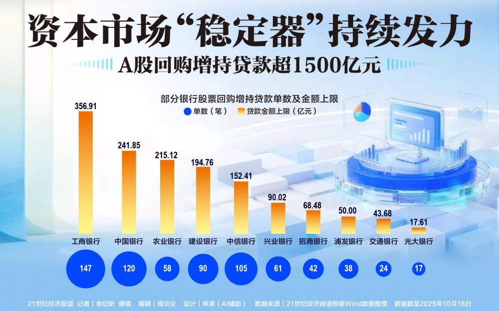 股票回购增持贷款超1500亿元：工行发放
