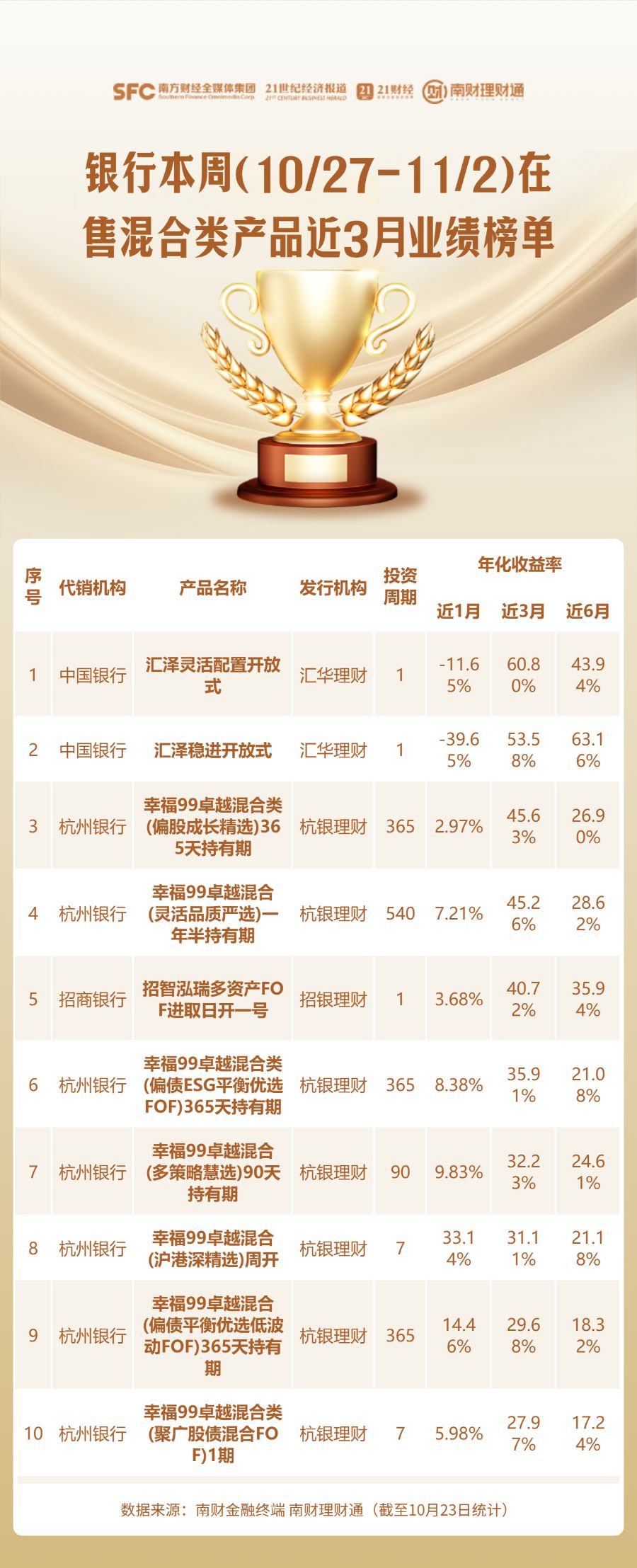 合资理财混合类产品表现强势，近3月年化收