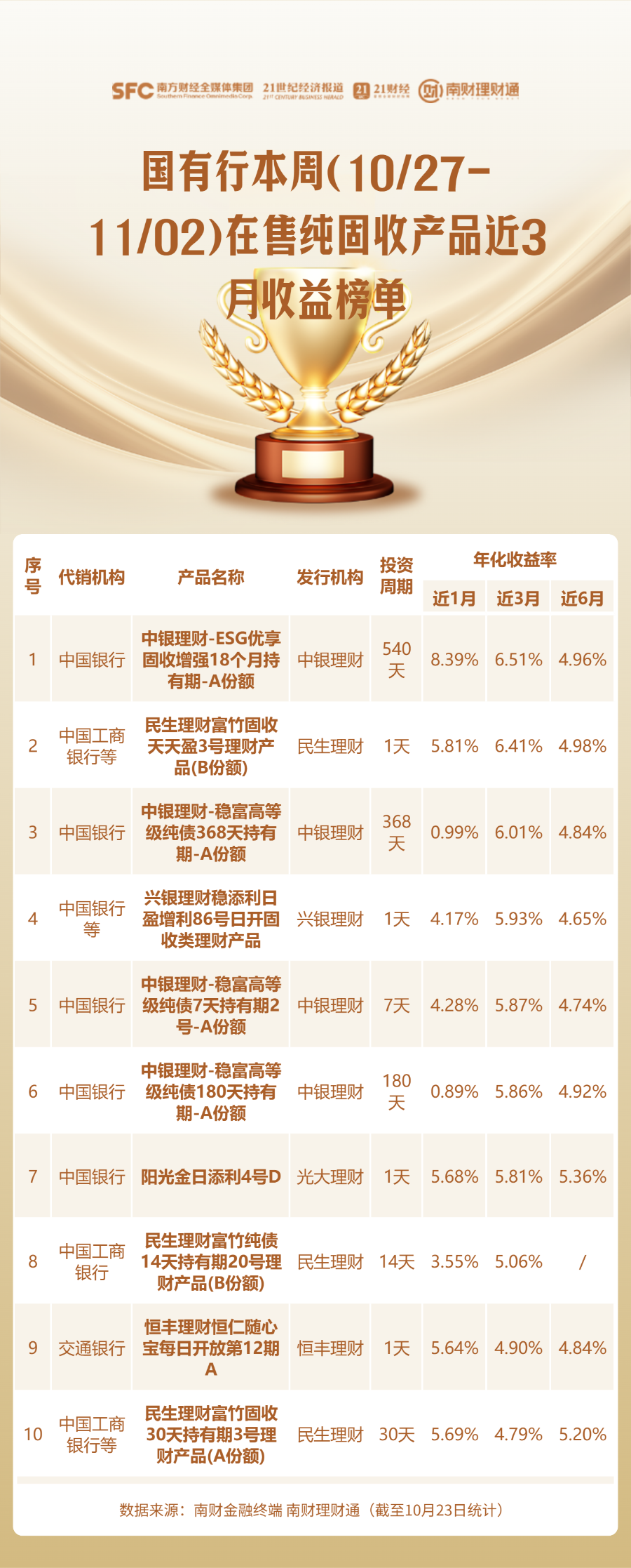 本周在售部分纯固收产品近3月年化收益率逼
