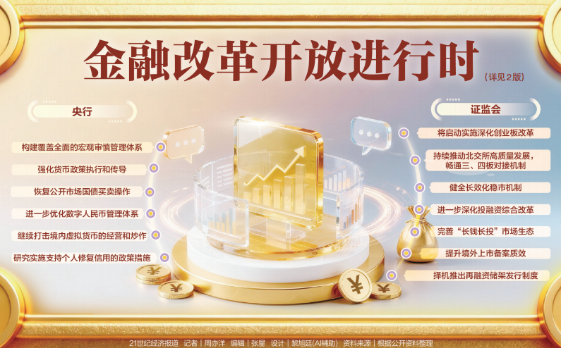 金融改革开放进行时