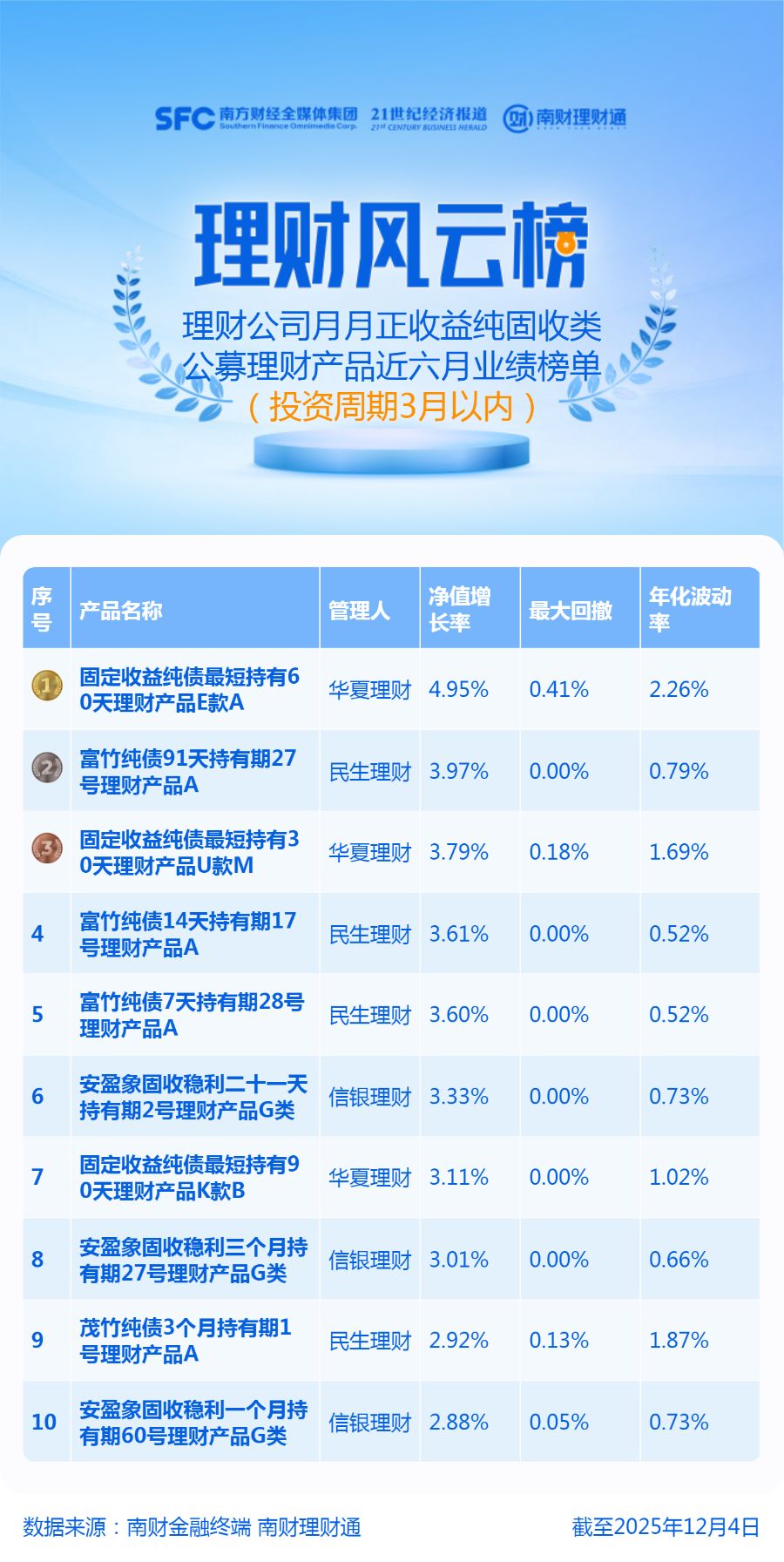 短期限纯固收产品最高涨超4%，部分产品全