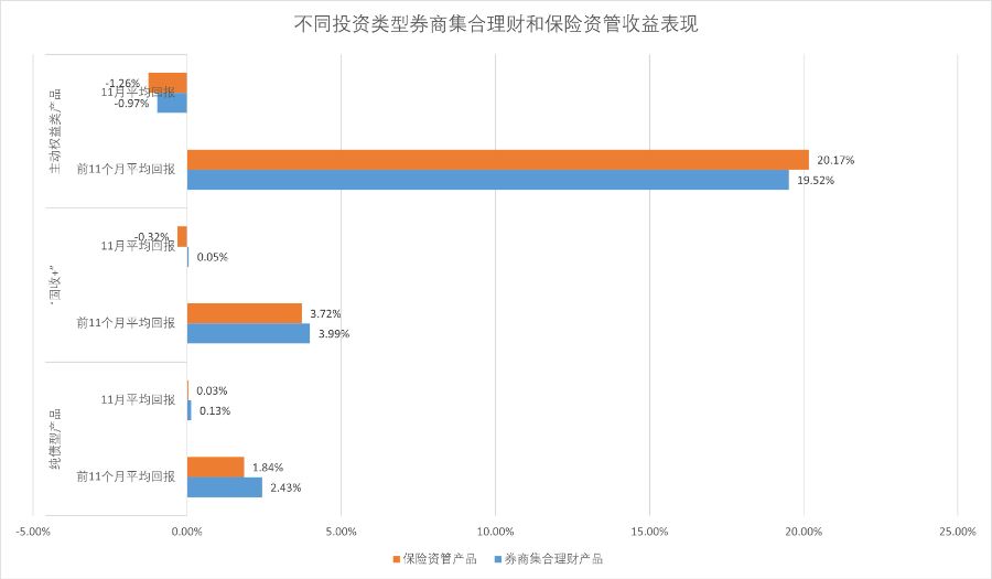 资管产品前11月表现：主动权益产品回撤压