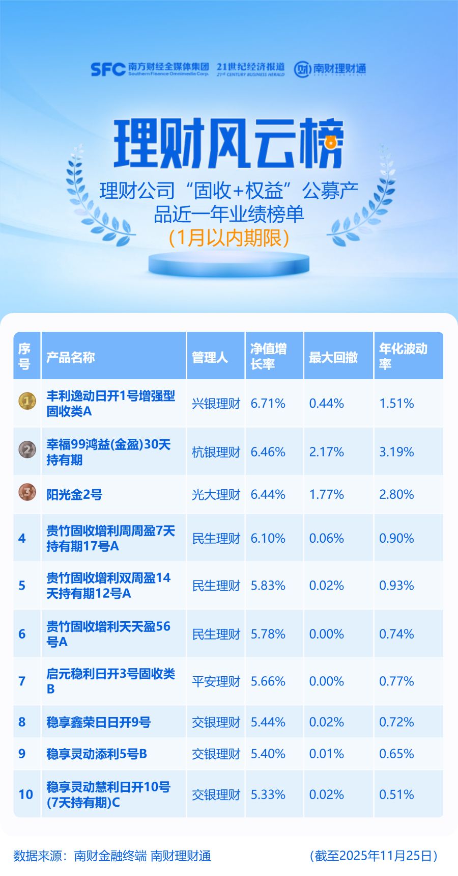 业绩领先、规模破百亿：兴银理财“丰利逸动