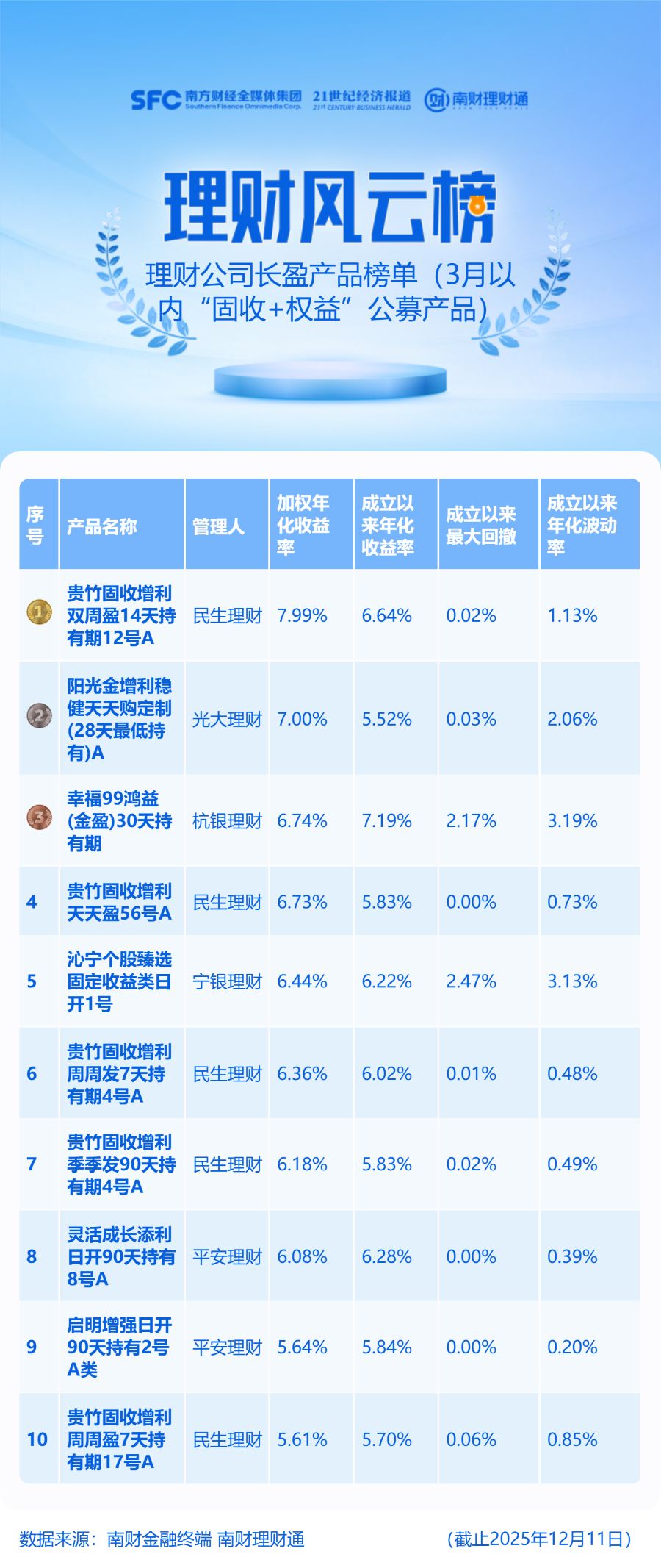理财公司长盈“固收+权益”榜单出炉！加权