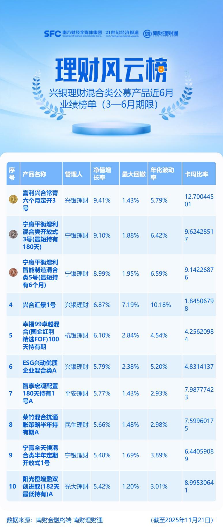 以股债平衡“制胜”：兴银理财“兴合常青”
