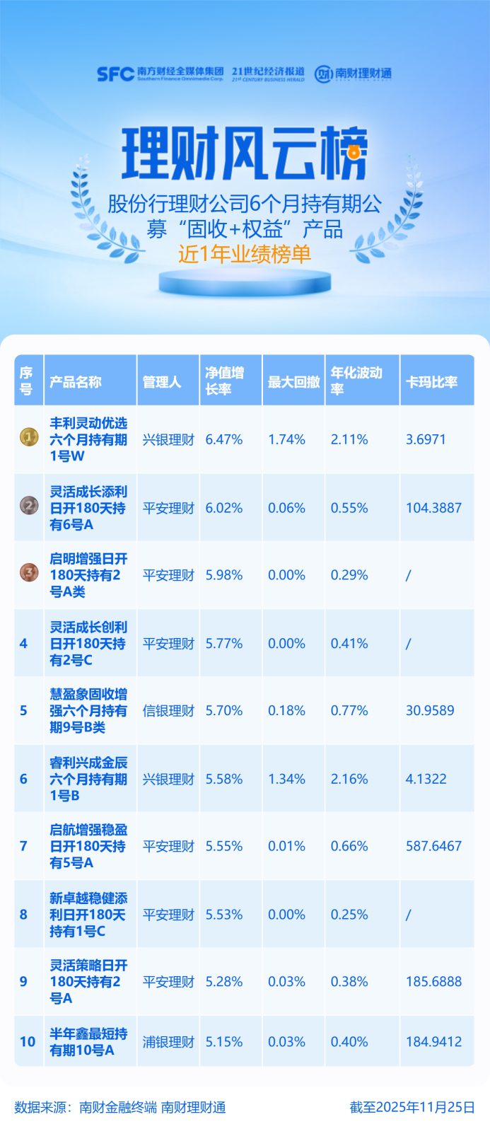 近1年收益超6%！兴银理财丰利灵动六个月