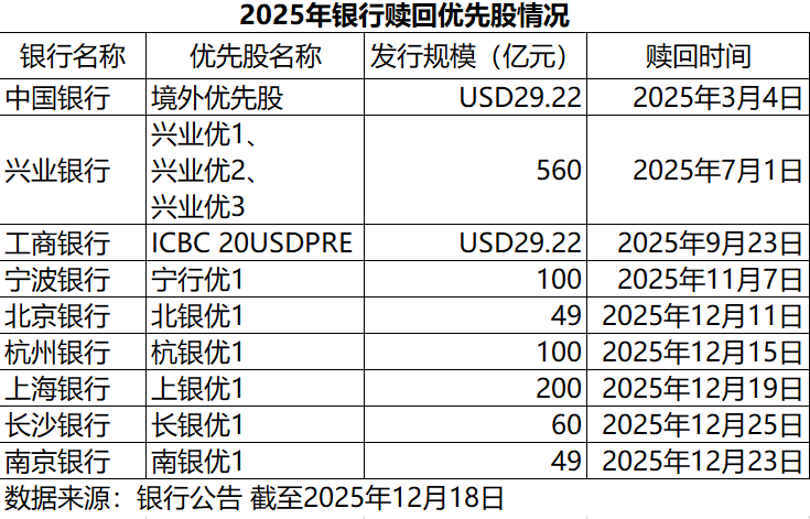 年内九家银行赎回优先股，权益类理财难寻“
