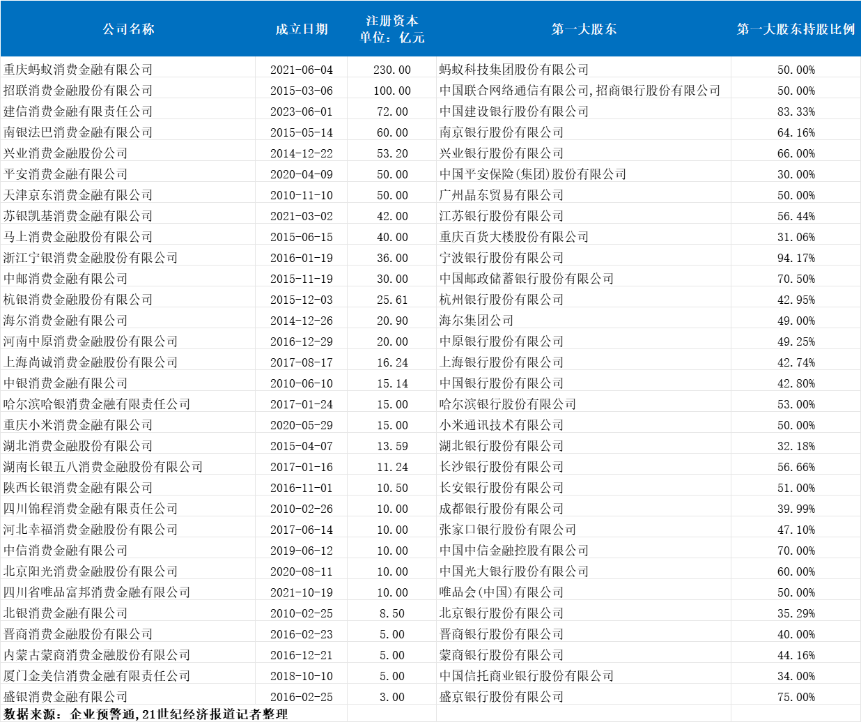 年内 7 家消金公司完成增资 中型公司补