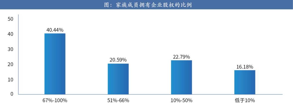 报告：全球仅三成家族企业顺利实现二代传承