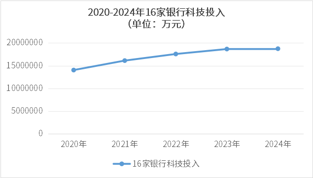 金融科技拐点：从“硬投入”到“软实力”，