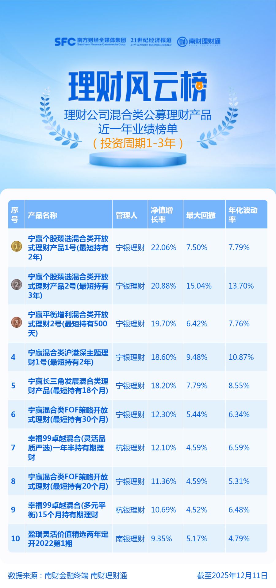 受股市调整冲击，宁银理财一产品近3月净值