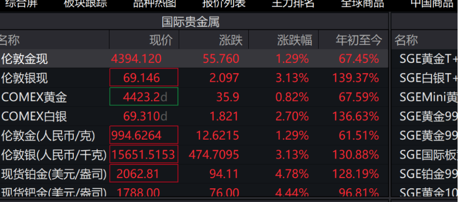 突发！现货黄金创历史新高，年内涨幅超67