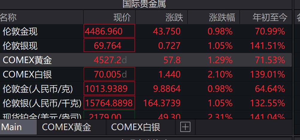 突破历史极值！黄金期货现货携手飙升 国内