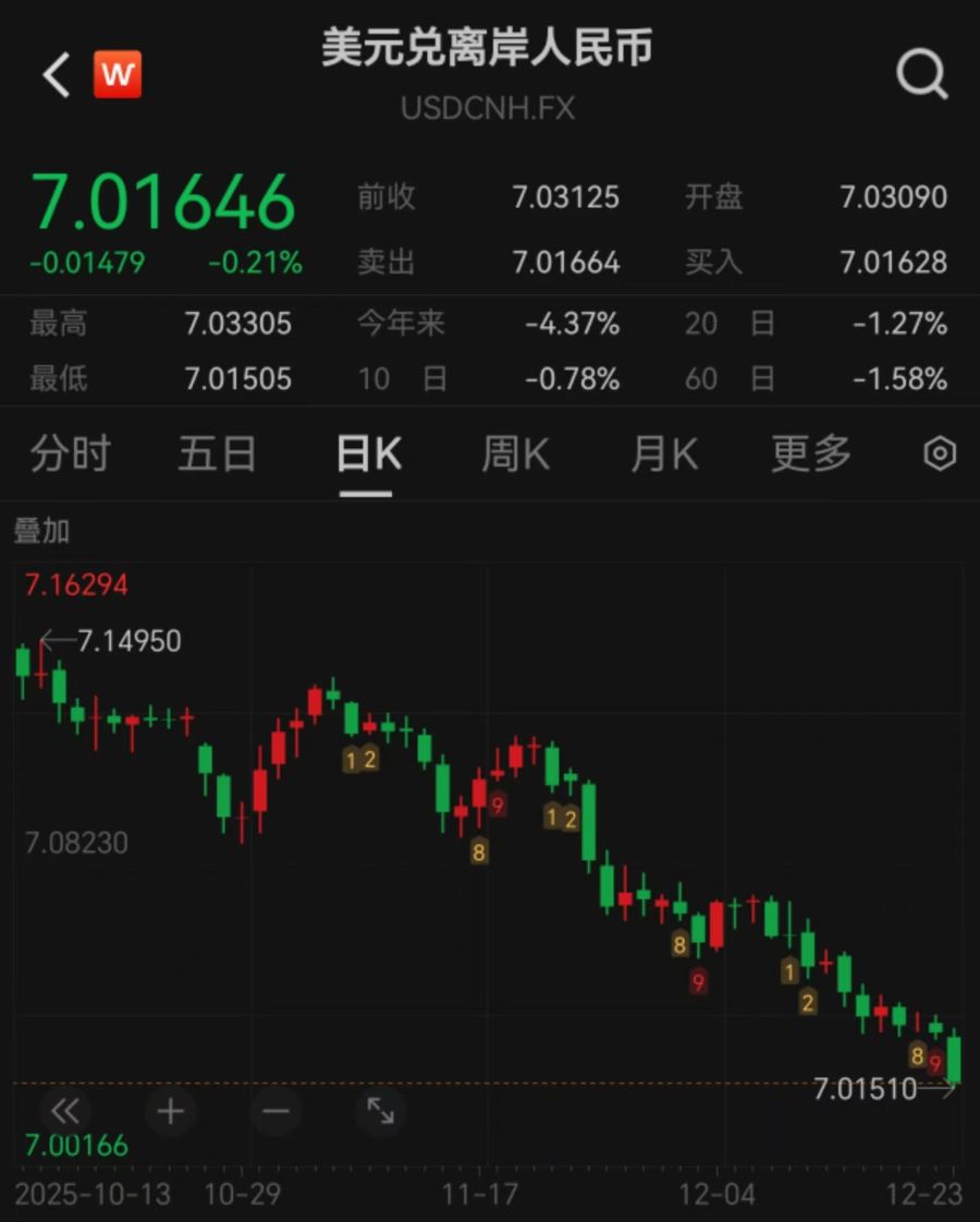 离岸人民币对美元升破7.02 中小微企业