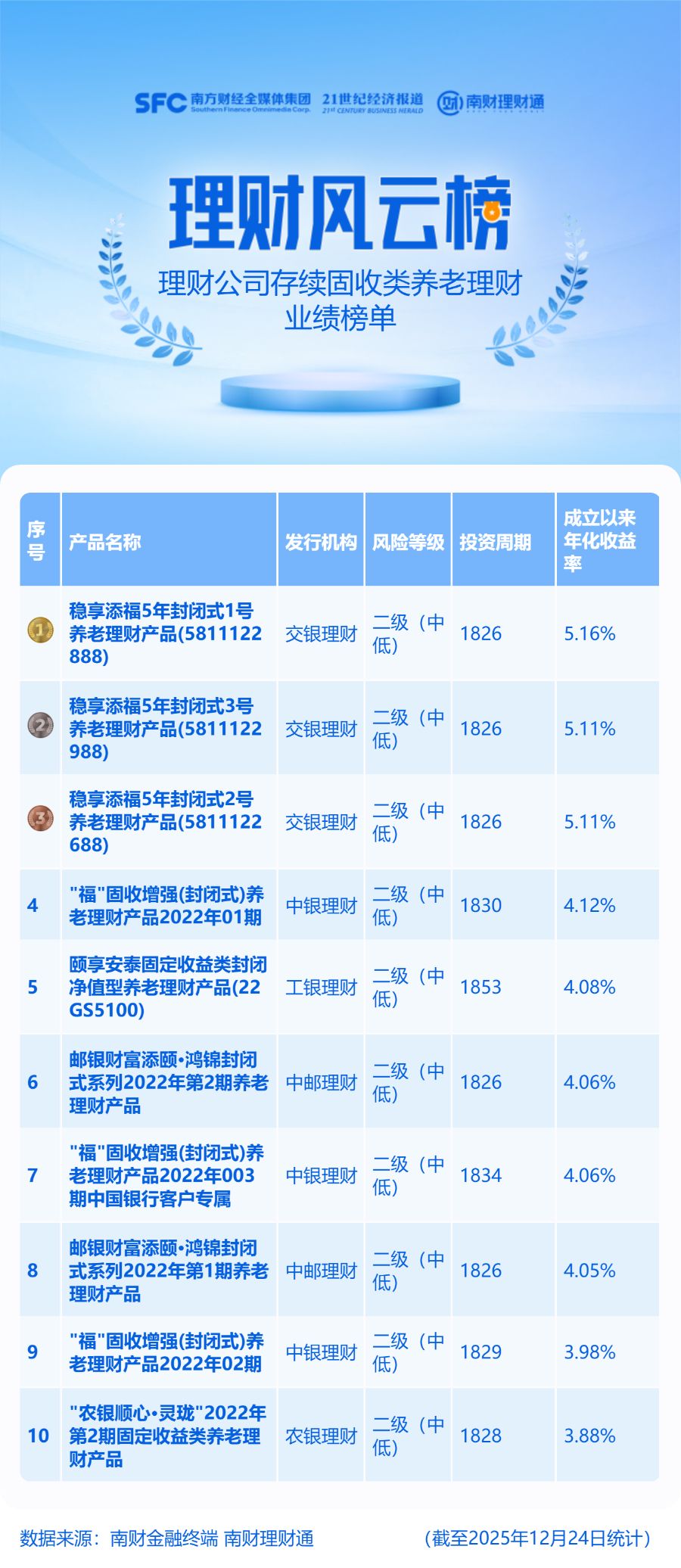 规模突破千亿，平均年化3.74%！养老理