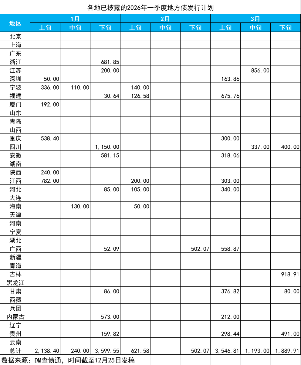 超1.3万亿！18地密集披露明年一季度地
