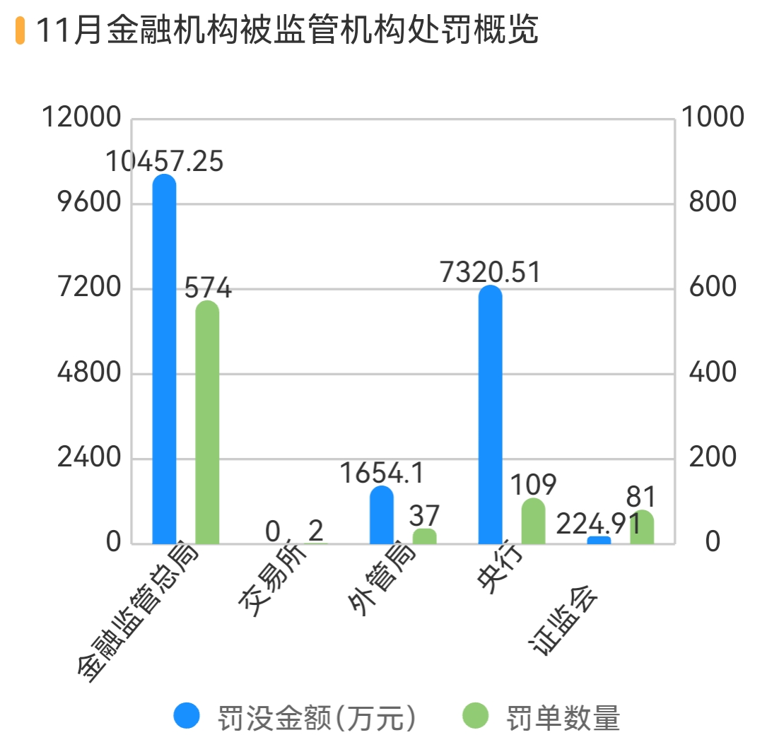 11月外汇违规处罚大增，500多家机构违