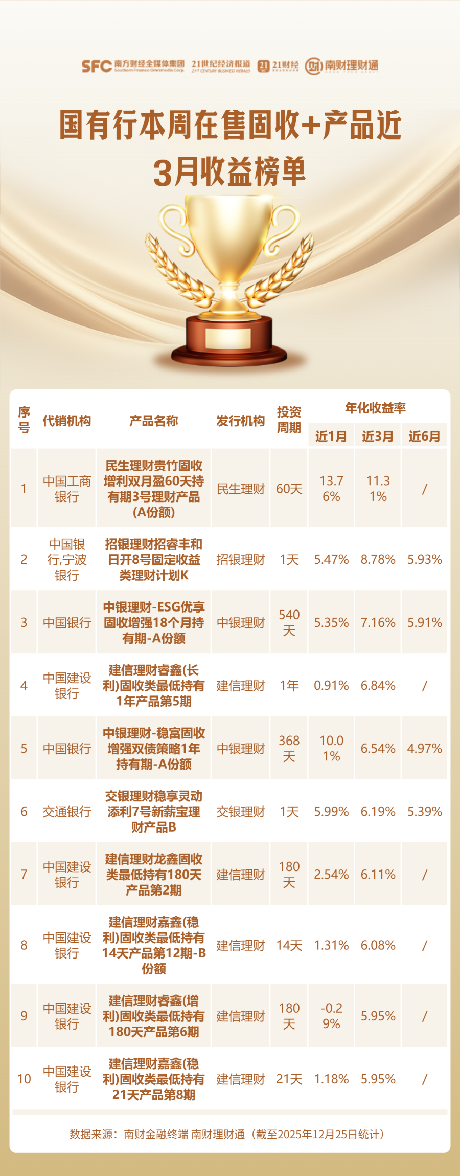 本周在售“固收+”理财产品哪家强？近3月