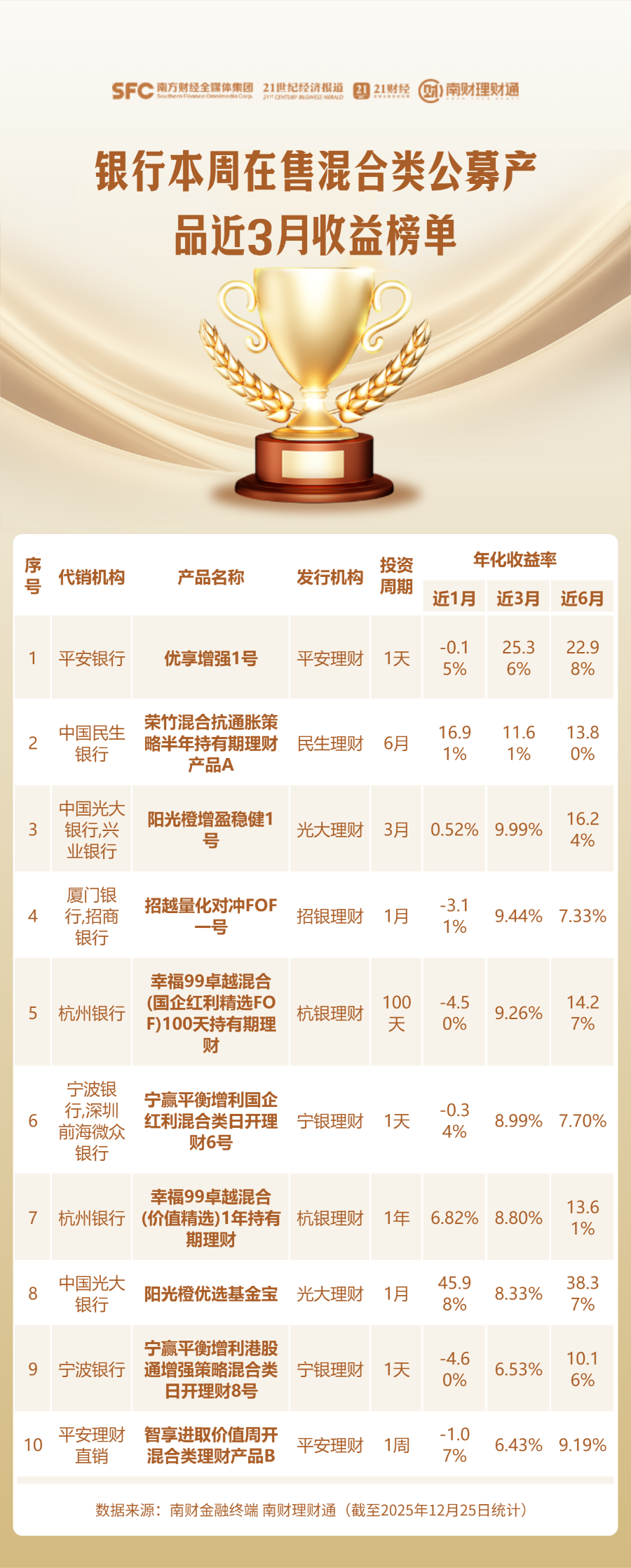 本周在售近3个月收益率居前的混合类产品名