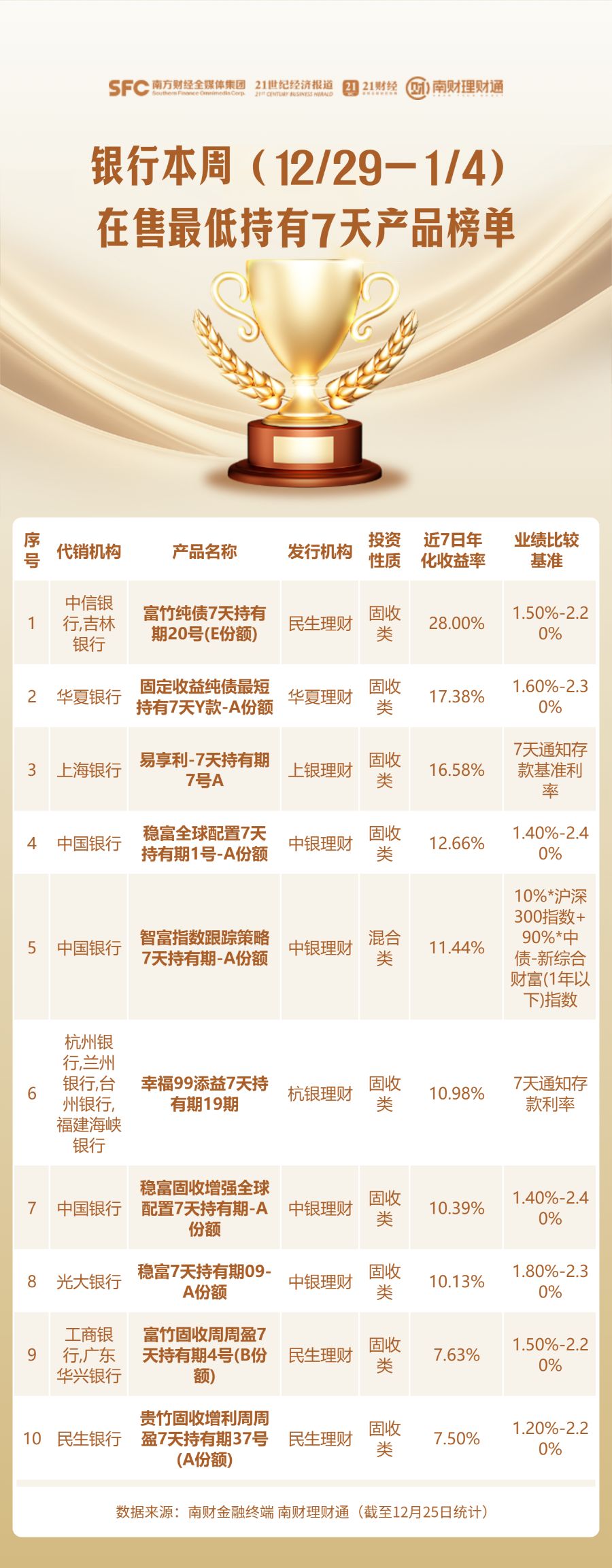 最低持有期理财榜单出炉！股份行代销产品收