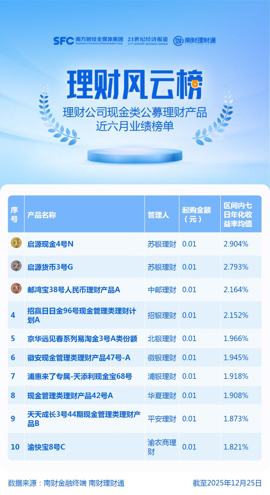 四只现金理财近六月收益超2%，季军收益波