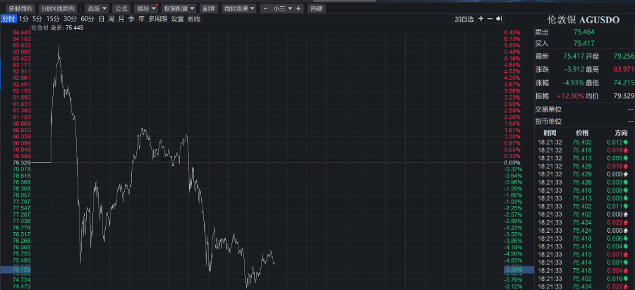 白银“蹦极”  盘中振幅超过12%