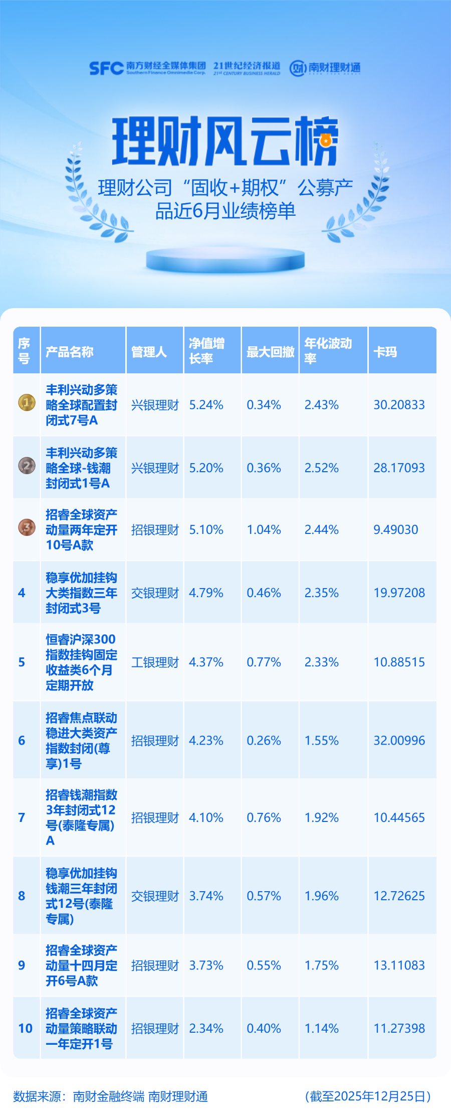 3只“固收+期权”近半年涨超5%！合资理