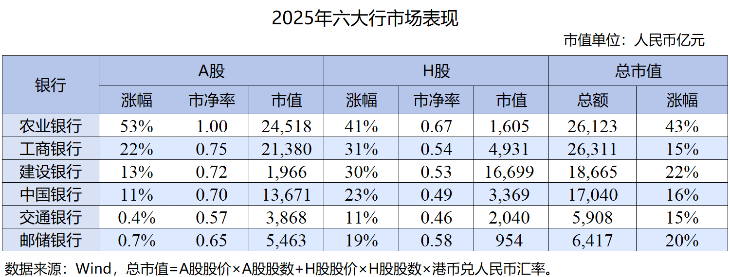 农行A股股价年涨52％领衔银行板块，市净