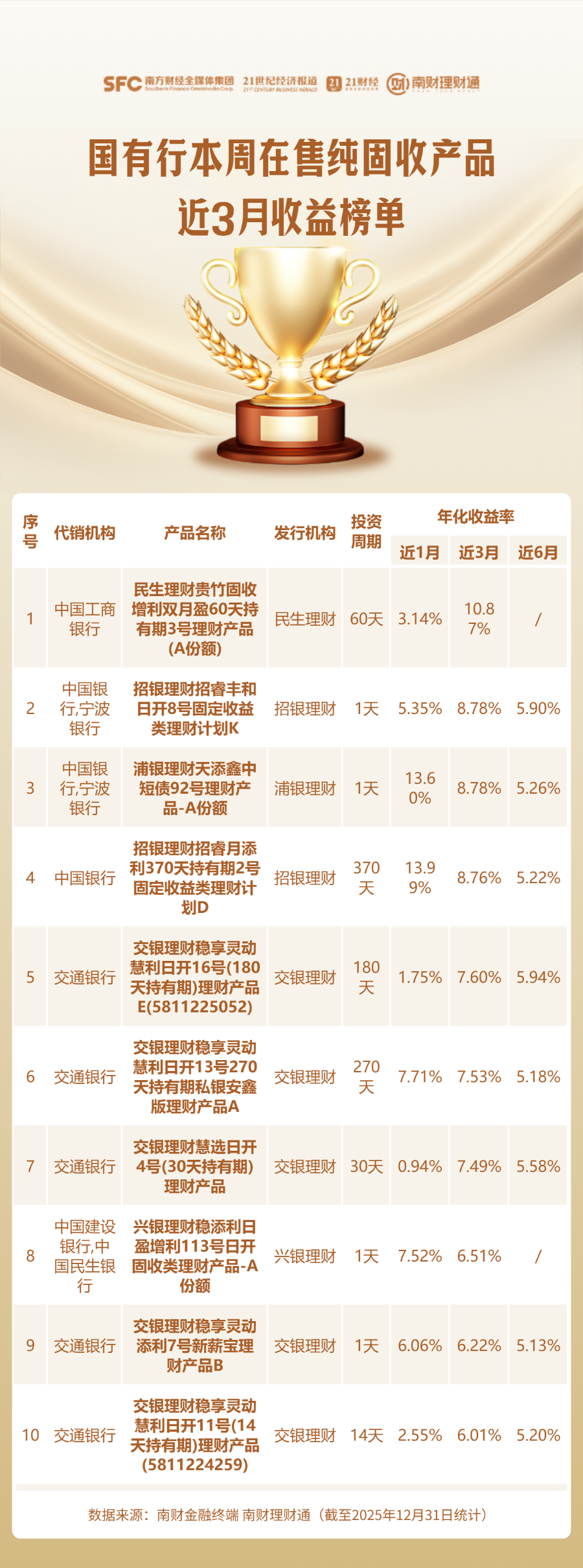 本周在售纯固收表现：股份行代销产品占优、