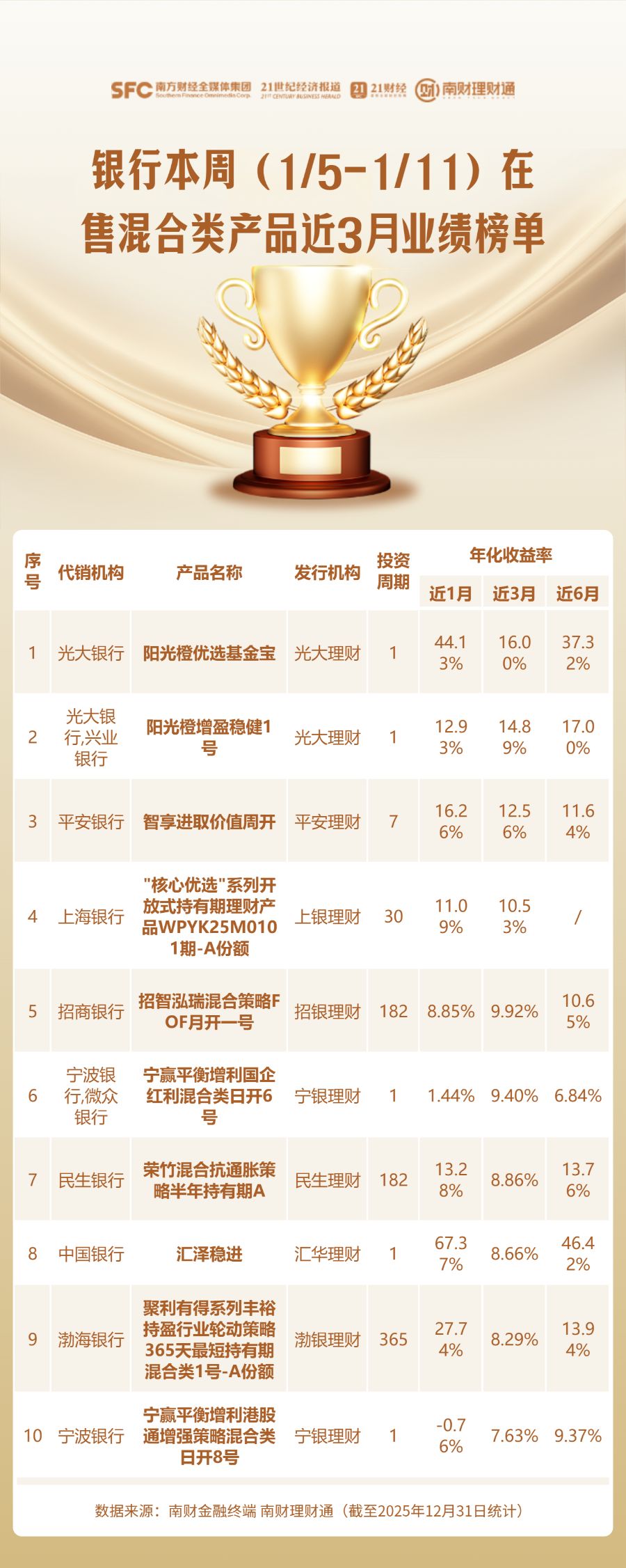 混合类理财收益表现分化！股份行代销产品收