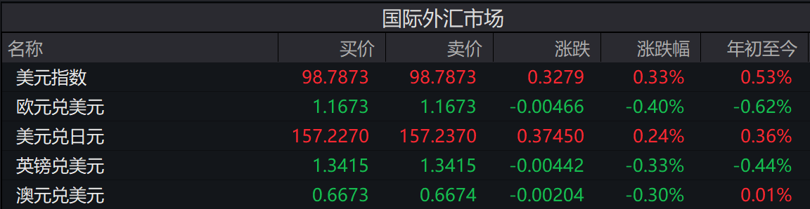 美元指数受避险情绪支撑短线微涨，中长期仍