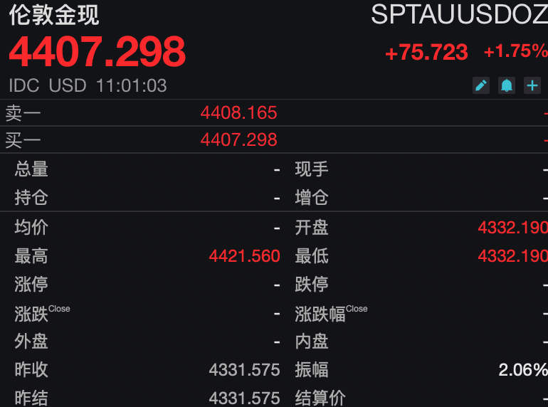开盘直线拉升！黄金重返4400美元关口，