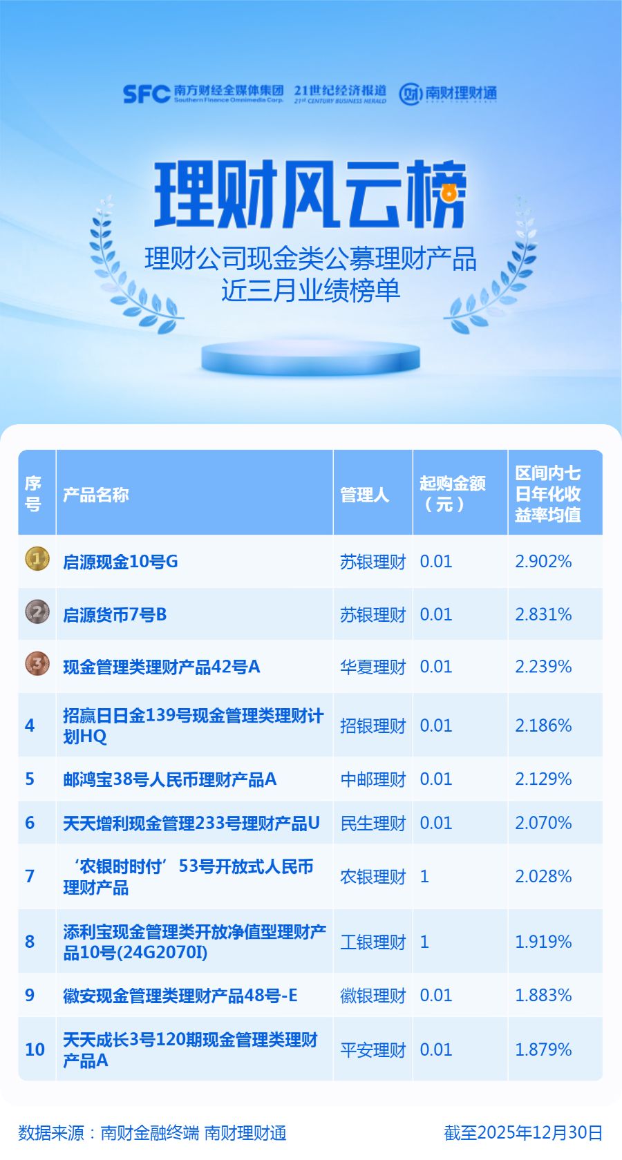 现金理财收益榜单来了！季军收益波动较大